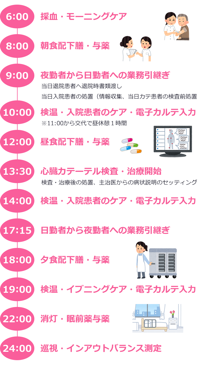 採血・モーニングケア 朝食配下膳・与薬 夜勤者から日勤者への業務引継ぎ 当日退院患者へ退院時書類渡し 当日入院患者の処置（情報収集、当日カテ患者の検査前処置 検温・入院患者のケア・電子カルテ入力 ※11:00から交代で昼休憩１時間 昼食配下膳・与薬 心臓カテーテル検査・治療開始 検査・治療後の処置、主治医からの病状説明のセッティング 検温・入院患者のケア・電子カルテ入力 日勤者から夜勤者への業務引継ぎ 夕食配下膳・与薬 検温・イブニングケア・電子カルテ入力 消灯・眠前薬与薬 巡視・インアウトバランス測定